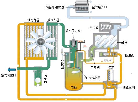 螺桿空壓機運行示意圖