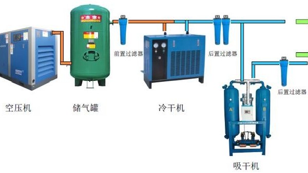 壓縮空氣系統(tǒng)為什么要有后處理部分？