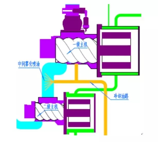 螺桿空壓機兩級壓縮示意圖