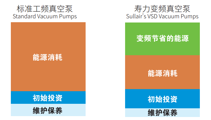 工頻真空泵和變頻真空泵的比較2