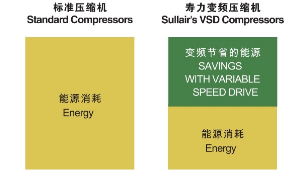 壽力變頻空壓機(jī)高效穩(wěn)定降低能耗 壽力變頻空壓機(jī)高效穩(wěn)定降低能耗