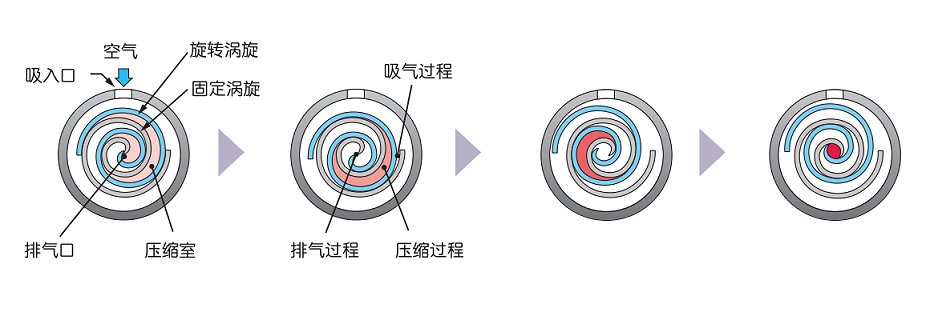 渦旋空壓機(jī)1