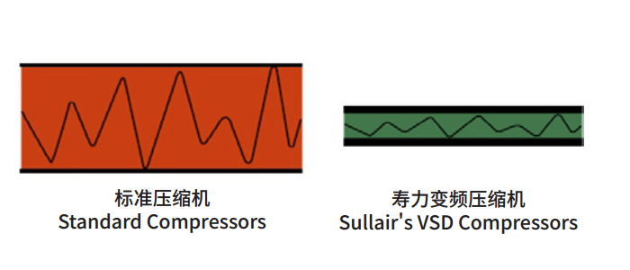 穩(wěn)定的系統(tǒng)壓力