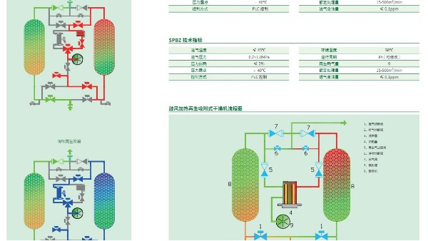 鼓風(fēng)加熱再生吸附式干燥機(jī)工作原理 鼓風(fēng)加熱再生吸附式干燥機(jī)工作原理