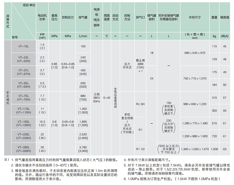 壽力無(wú)油渦旋機(jī)規(guī)格表