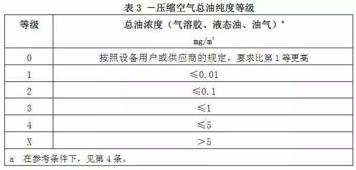 空氣質(zhì)量等級(jí)3