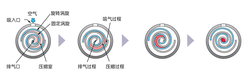 渦旋空壓機(jī)工作原理