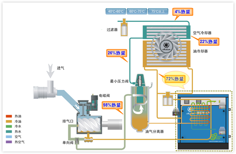 空壓機(jī)余熱回收原理圖